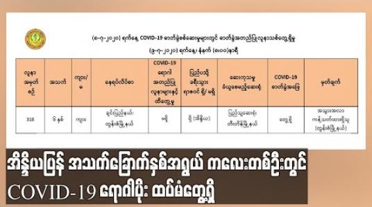 Embedded thumbnail for အိန္ဒိယပြန် အသက် ခြောက်နှစ်အရွယ်ကလေးငယ်တစ်ဦးတွင် COVID-19 ရောဂါပိုးထပ်မံတွေ့ရှိ (ရုပ်သံ) 
