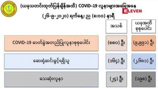 Embedded thumbnail for ကိုဗစ်အတည်ပြုလူနာသစ် ၈၈၀ ဦးထပ်တိုးခဲ့ပြီး အတည်ပြုလူနာ ၂၄ ဦးထပ်မံသေဆုံး 