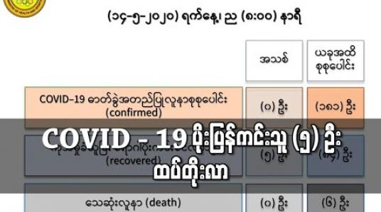 Embedded thumbnail for COVID-19 လူနာများထဲမှ နှစ်ကြိမ်ဆက်တိုက် ပိုးမတွေ့ရှိသူ (၅) ဦးထပ်တိုးလာပြီး စုစုပေါင်း ပိုးကင်းသူ ၈၄ ဦးရှိလာ မေ ၁၄ ရက် ညနေပိုင်းတွင် ဆေးသုတေသနဦးစီးဌာန (DMR) မှ စစ်ဆေးပြီးစီးခဲ့တဲ့ 