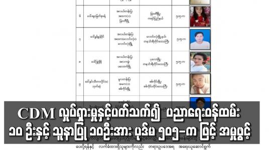Embedded thumbnail for ပညာရေးဝန်ထမ်း ၁၀ ဦးနှင့် ကျန်းမာရေးဝန်ထမ်း သူနာပြု ၁၀ဦးအား ပုဒ်မ ၅၀၅-က ဖြင့် အမှုဖွင့်