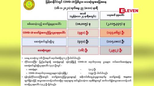 Embedded thumbnail for Covid-19 ဓါတ်ခွဲအတည်ပြုလူနာ စုစုပေါင်း ၄၉၁ ဦးတွေ့ရှိပြီး ၁၆ဦးသေဆုံး 