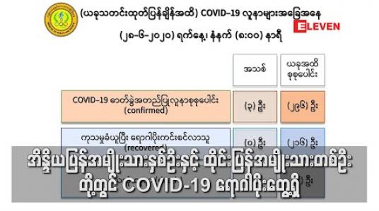 Embedded thumbnail for အိန္ဒိယပြန်အမျိုးသားနှစ်ဦးနှင့် ထိုင်းပြန်အမျိုးသားတစ်ဦးတို့တွင် COVID-19 ရောဂါပိုးတွေ့ရှိခဲ့ပြီး ရောဂါပိုးတွေ့ရှိသူစုစုပေါင်း ၂၉၆ဦးထိရှိလာ 