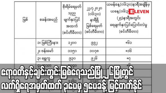Embedded thumbnail for ဧရာဝတီနှင့်ချင်းတွင်းမြစ်ရေသည်မြို့၂၆မြို့တွင် လက်ရှိရေအမှတ်ထက် ၃ပေမှ ၅ပေခန့် မြင့်တက်နိုင် 