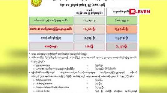 Embedded thumbnail for Covid 19 ဓါတ်ခွဲအတည်ပြုလူနာသစ် ၁၂၁၀ ဦးတွေ့ရှိပြီး ထပ်မံသေဆုံးသူ ၁၈ဦးရှိ 