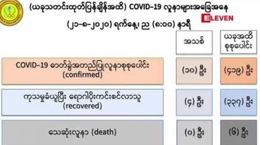 Embedded thumbnail for စစ်တွေမြို့တွင် အသက် ၁၀ နှစ်အရွယ် ကလေးတစ်ဦးအပါအဝင် အမျိုးသားလေးဦး၊ အမျိုးသမီးခြောက်ဦးတွင် COVID-19 ရောဂါပိုးထပ်မံတွေ့ရှိ 