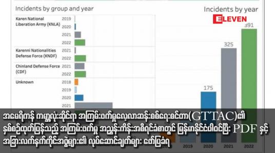 Embedded thumbnail for အမေရိကန် ကမ္ဘာ့လုံးဆိုင်ရာ အကြမ်းဖက်မှုလေ့လာဆန်းစစ်ရေးစင်တာ(GTTAC)၏ နှစ်စဉ်ထုတ်ပြန်သည့် အကြမ်းဖက်မှု အညွှန်းကိန်းအစီရင်ခံစာတွင် မြန်မာနိုင်ငံပါဝင်ပြီး PDF နှင့် အခြားလက်နက်ကိုင်အဖွဲ့များ၏ လုပ်ဆောင်ချက်များ ဖော်ပြခံရ