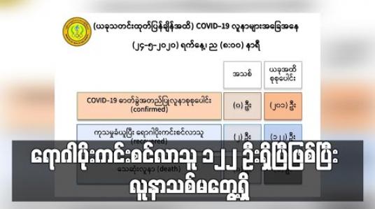 Embedded thumbnail for COVID-19 ရောဂါပိုးကင်းစင်လာသူ ၁၂၂ ဦးရှိပြီဖြစ်ပြီး ပထမအသုတ်စစ်ဆေးမှုတွင် လူနာသစ်မတွေ့ရှိ 