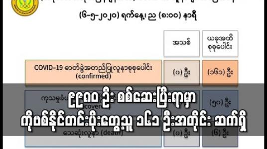 Embedded thumbnail for မေ ၆ ရက် ည ၈ နာရီထိ COVID-19 စစ်ဆေးခဲ့သူ စုစုပေါင်း ၉၉၈၀ ဦး ရှိလာပြီဖြစ်ပြီး ပိုးတွေ့ ၁၆၁ ဦးအတိုင်းသာဆက်ရှိနေ 