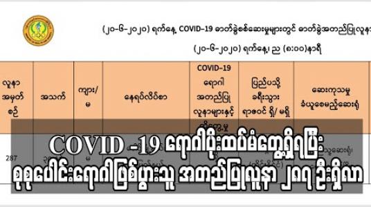 Embedded thumbnail for ထိုင်းမှပြန်လည်ရောက်ရှိလာသူတစ်ဦးတွင် COVID -19 ရောဂါပိုးထပ်မံတွေ့ရှိရပြီး စုစုပေါင်းရောဂါဖြစ်ပွားသူ အတည်ပြုလူနာ ၂၈၇ ဦးရှိလာ (ရုပ်သံ) 