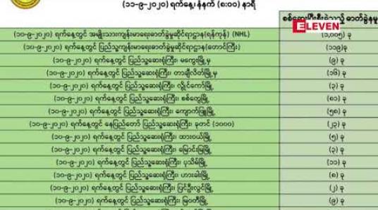 Embedded thumbnail for စက်တင်ဘာ ၁၁ နံနက်ပိုင်းအထိ COVID လူနာ ၁၁၅ ဦးတွေ့ရှိခဲ့ပြီး ၂၄ နာရီအတွင်းပိုးတွေ့သူ ၂၅၇ ဦးဖြင့် စံချိန်တင်တွေ့ရှိ  