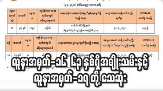 Embedded thumbnail for COVID-19 ကူးစက်ခံထားရသူ လူနာအမှတ်-၁၆ ၆၃ နှစ်ရှိ အမျိုးသမီးနှင့် လူနာအမှတ်-၁၇ ပေါက်ခေါင်းမြို့နယ်ဒုအုပ်ချုပ်ရေးမှူးတို့သေဆုံး (ရုပ်သံ) 