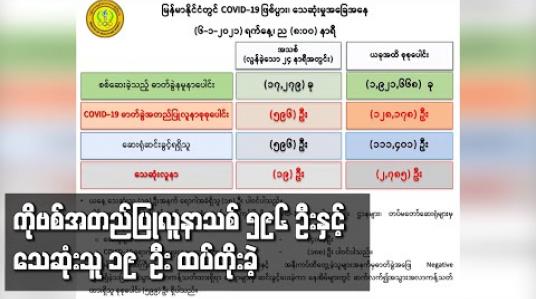 Embedded thumbnail for ကို ဗစ်အတည်ပြုလူနာသစ် ၅၉၆ ဦးနှင့် သေဆုံးသူ ၁၉ ဦး ထပ်တိုးခဲ့ပြီး သေဆုံးသူ စုစုပေါင်း ၂၇၈၅ ဦးရှိလာ 