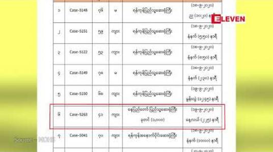 Embedded thumbnail for စက်တင်ဘာလ ၂၀ ရက်နေ့ မွန်းလွဲ ၂နာရီအထိ COVID အတည်ပြုလူနာ ၈ ဦးထပ်မံသေဆုံးခဲ့ရာစုစုပေါင်းသေဆုံးသူ ၈၉ ဦးရှိလာ