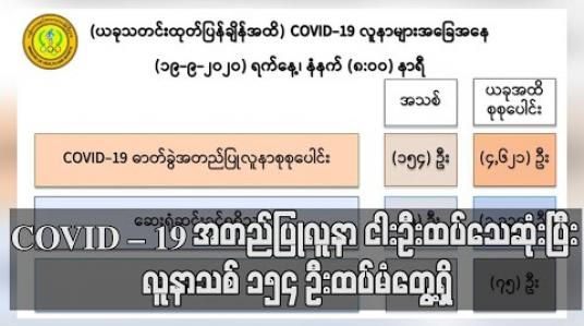 Embedded thumbnail for COVID – 19 အတည်ပြုလူနာ ၅ ဦးထပ်မံသေဆုံးပြီးလူနာသစ် ၁၅၄ ဦးထပ်မံတွေ့ရှိ