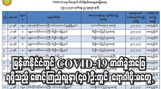 Embedded thumbnail for မြန်မာနိုင်ငံတွင် COVID-19 ဓာတ်ခွဲအဖြေရရှိသည့် စောင့်ကြည့်လူနာ(၄၀)ဦးတွင် ရောဂါပိုးမတွေ့ (ရုပ်သံ)