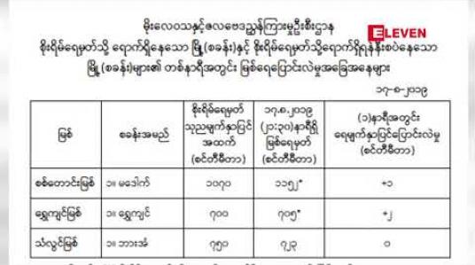Embedded thumbnail for စစ်တောင်းနှင့်ရွှေကျင် မြစ်များ စိုးရိမ်ရေမှတ် ကျော်လွန်ရောက်ရှိ
