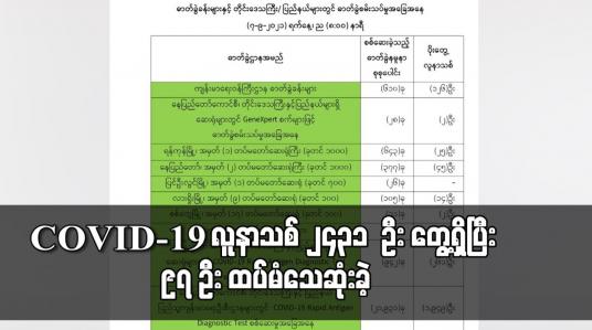 Embedded thumbnail for COVID-19 လူနာသစ် ၂၄၃၁ ဦး တွေ့ရှိပြီး ၉၇ ဦး ထပ်မံသေဆုံးခဲ့သဖြင့် သေဆုံးသူ စုစုပေါင်း ၁၆၀၀၀ ကျော် ရှိလာ