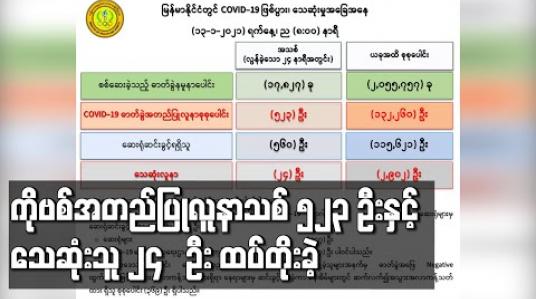 Embedded thumbnail for ကို ဗစ်အတည်ပြုလူနာသစ် ၅၂၃ ဦးနှင့် သေဆုံးသူ ၂၄ ဦး ထပ်တိုးခဲ့ပြီး သေဆုံးသူ စုစုပေါင်း ၂၉၀၂ဦးရှိလာ 