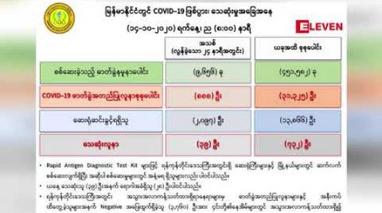 Embedded thumbnail for COVID-19 အတည်ပြုလူနာသစ် ၈၈၈ဦးနဲ့ သေဆုံးသူ ၃၉ဦးထပ်တိုးလာပြီး သေဆုံးသူစုစုပေါင်း ၇၃၂ဦးရှိလာ 