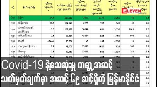 Embedded thumbnail for Covid-19 ရောဂါ ဖြစ်ပွားသေဆုံးမှု ကမ္ဘာ့အဆင့် သတ်မှတ်ချက်တွင်မြန်မာနိုင်ငံတစ်ဆင့် လျော့ကျလာပြီးအဆင့်၆၉တွင်ရပ်တည်