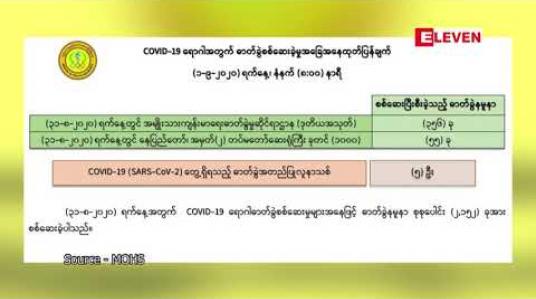 Embedded thumbnail for စက်တင်ဘာ ၁ ရက် နံနက်ပိုင်းထုတ်ပြန်ချက်အရ COVID- 19 ပိုးတွေ့လူနာ ငါးဦးထပ်မံတွေ့ရှိ