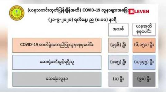 Embedded thumbnail for COVID-19 ဓါတ်ခွဲအတည်ပြုလူနာ ၃၄၆ ဦးထပ်မံတွေ့ရှိခဲ့ပြီး ရောဂါဖြစ်ပွားသူစုစုပေါင်း ၆၀၀၀ ကျော်ရှိလာ