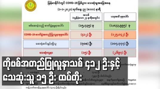 Embedded thumbnail for ကိုဗစ်အတည်ပြုလူနာသစ် ၄၁၂ ဦးနှင့် သေဆုံးသူ ၁၅ ဦး ထပ်တိုးခဲ့ပြီး သေဆုံးသူ စုစုပေါင်း ၂၆၉၇ ဦးရှိလာ 
