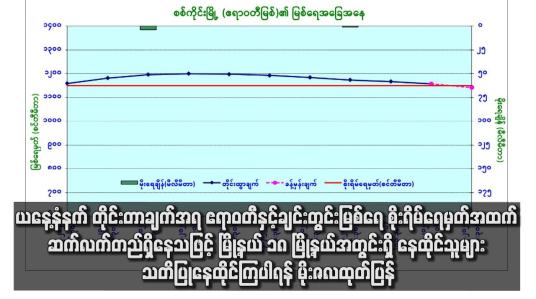 Embedded thumbnail for ယနေ့နံနက် တိုင်းတာချက်အရ ဧရာဝတီနှင့်ချင်းတွင်းမြစ်ရေ စိုးရိမ်ရေမှတ်အထက် ဆက်လက်တည်ရှိနေသဖြင့် မြို့နယ် ၁၈ မြို့နယ်အတွင်းရှိ နေထိုင်သူများ သတိပြုနေထိုင်ကြပါရန် မိုးဇလထုတ်ပြန်