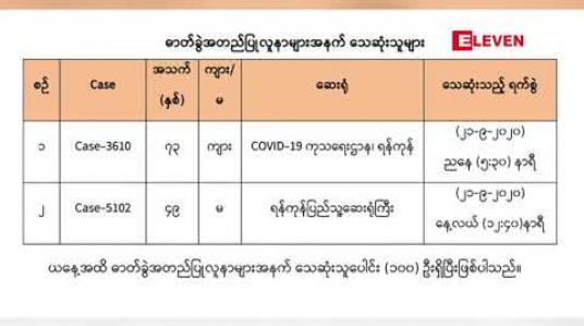 Embedded thumbnail for covid-19 ဓါတ်ခွဲအတည်ပြုလူနာသစ်၃၂၀ ဦးတွေ့ရှိကာ သေဆုံးသူ ၂ဦးတိုးလာပြီးစုစုပေါင်းသေဆုံးသူ ၁၀၀ ဦးရှိပြီဖြစ်လာ 