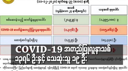 Embedded thumbnail for COVID-19 အတည်ပြုလူနာသစ် ၁၃၇၆ ဦးထပ်တိုးခဲ့ပြီး အတည်ပြုလူနာစုစုပေါင်း ၁၀၅၈၆၃ ဦးရှိလာကာ သေဆုံးသူ ၁၉ ဦးထပ်တိုး 